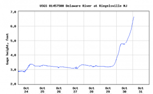 sample delaware gauging station readout